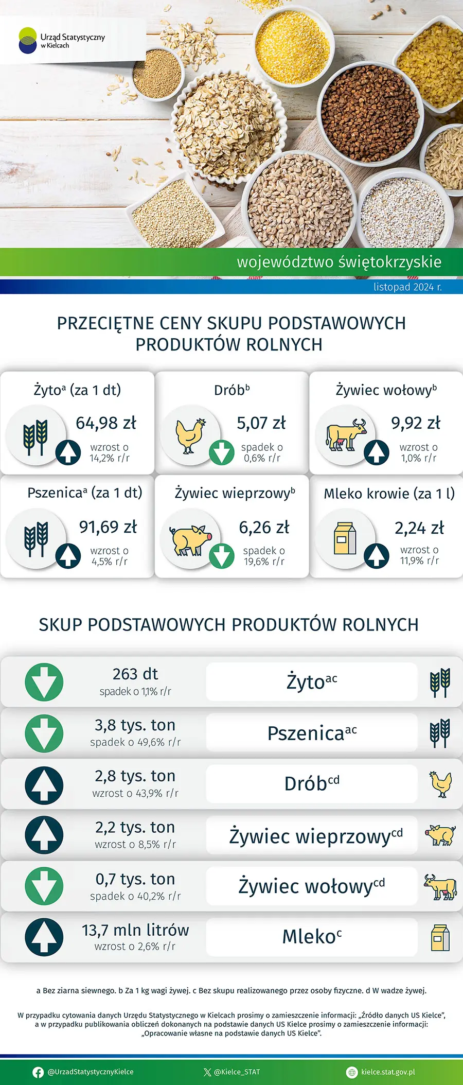 Rolnictwo w województwie świętokrzyskim - listopad 2024 r.
