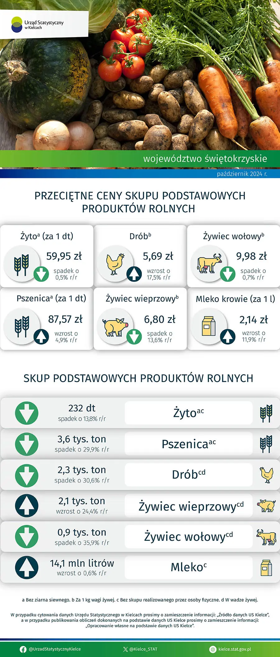 Rolnictwo w województwie świętokrzyskim - październik 2024 r.
