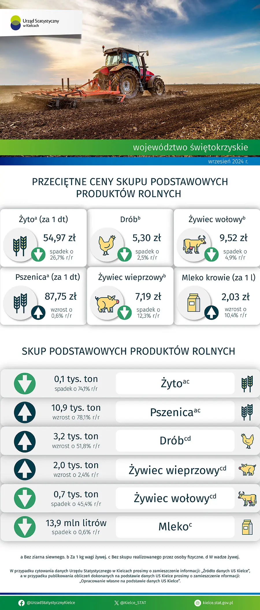 Rolnictwo w województwie świętokrzyskim - wrzesień 2024 r.