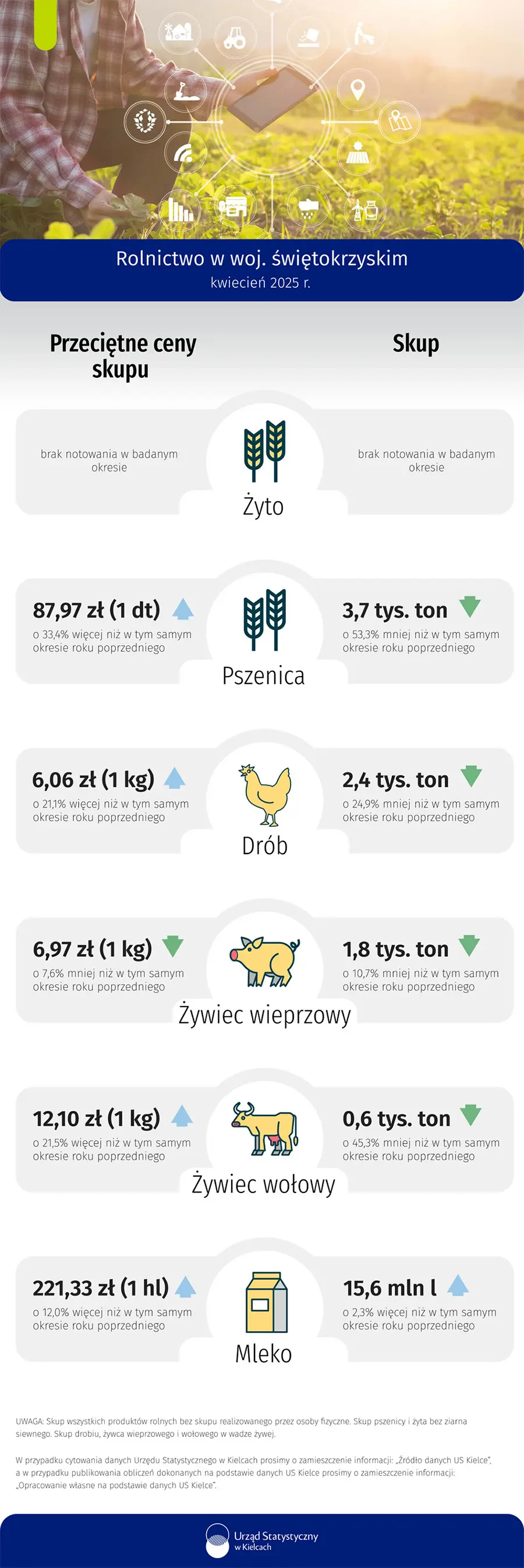 Rolnictwo w województwie świętokrzyskim - kwiecień 2025 r.