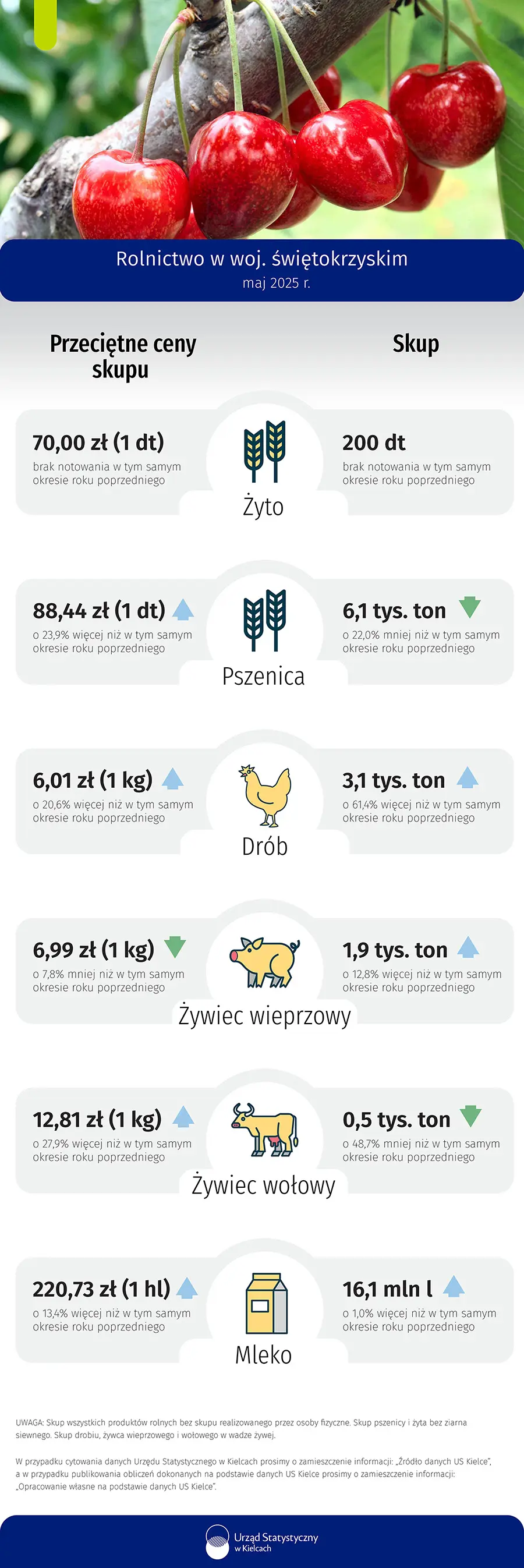 Rolnictwo w województwie świętokrzyskim - maj 2025 r.