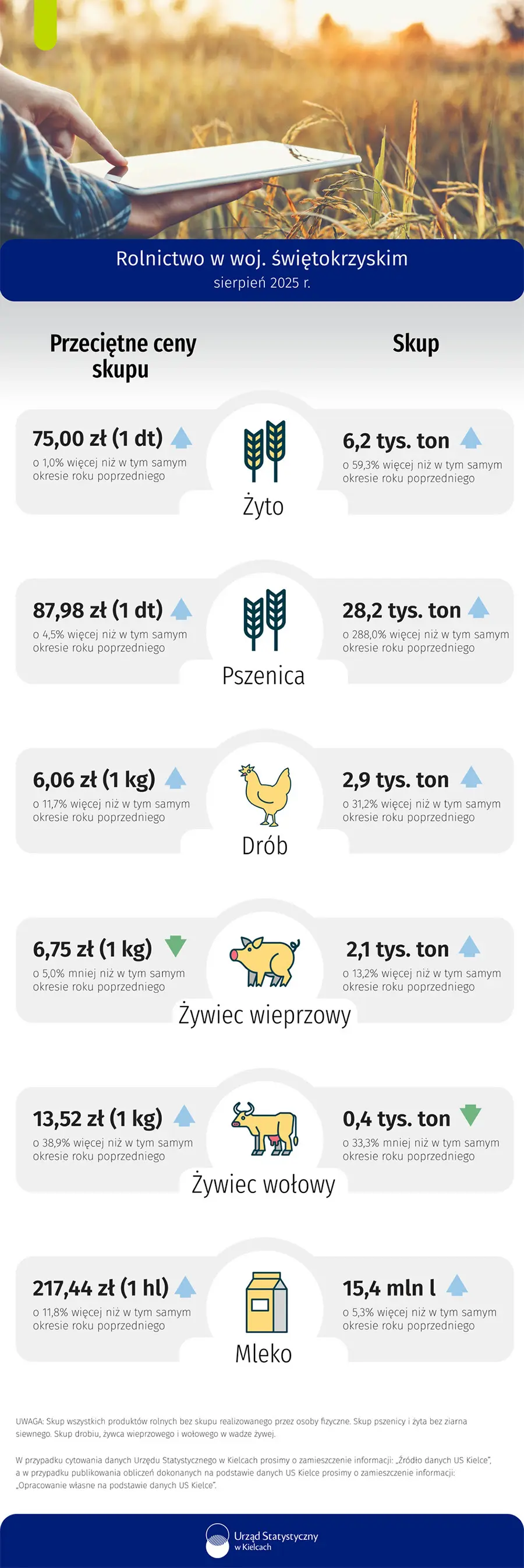 Rolnictwo w województwie świętokrzyskim - sierpień 2025 r.