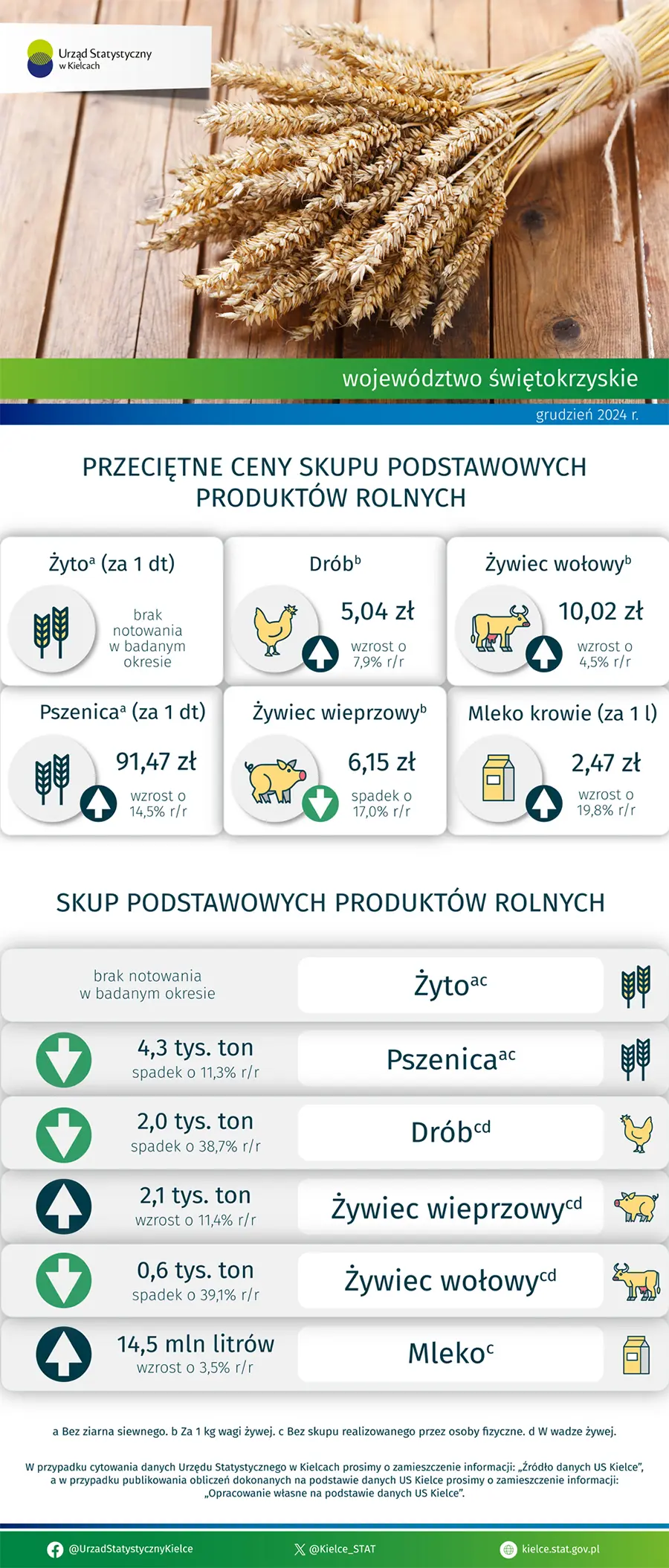 Rolnictwo w województwie świętokrzyskim - grudzień 2024 r.