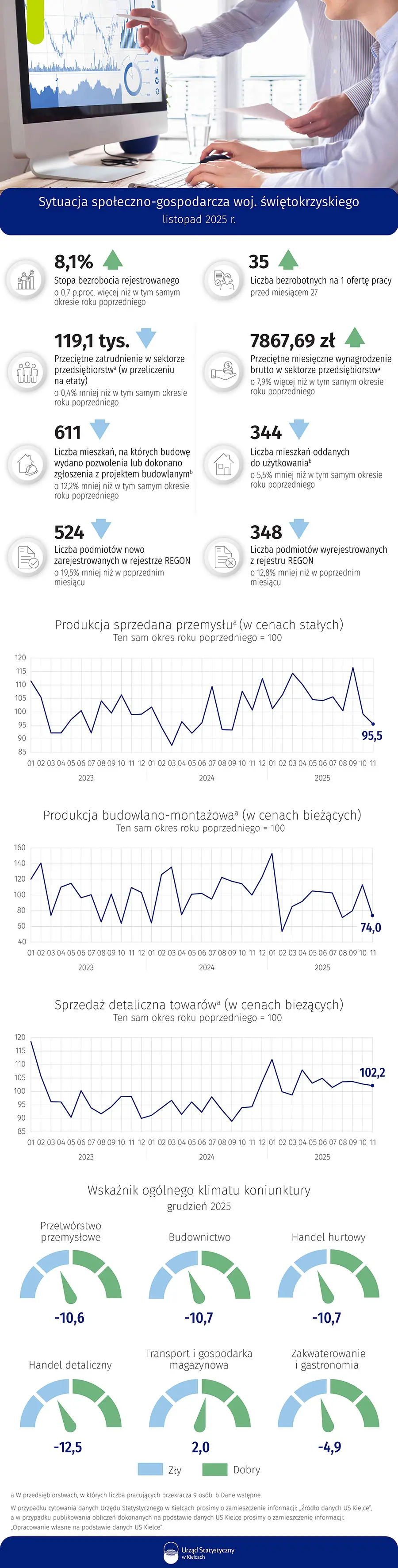 Sytuacja społeczno-gospodarcza województwa świętokrzyskiego - listopad 2025 r.
