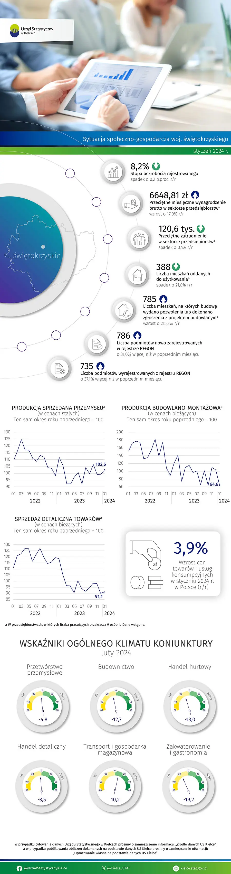 Sytuacja społeczno-gospodarcza województwa świętokrzyskiego - styczeń 2024 r.