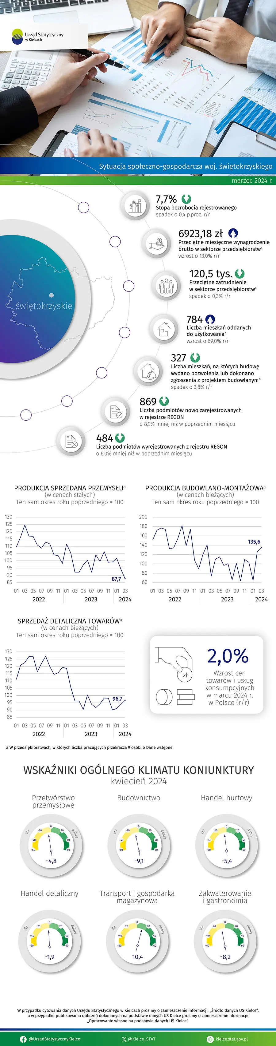 Sytuacja społeczno-gospodarcza województwa świętokrzyskiego - marzec 2024 r.