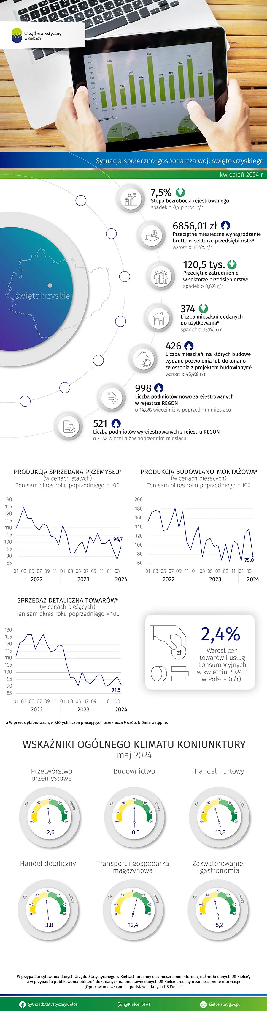 Sytuacja społeczno-gospodarcza województwa świętokrzyskiego - kwiecień 2024 r.