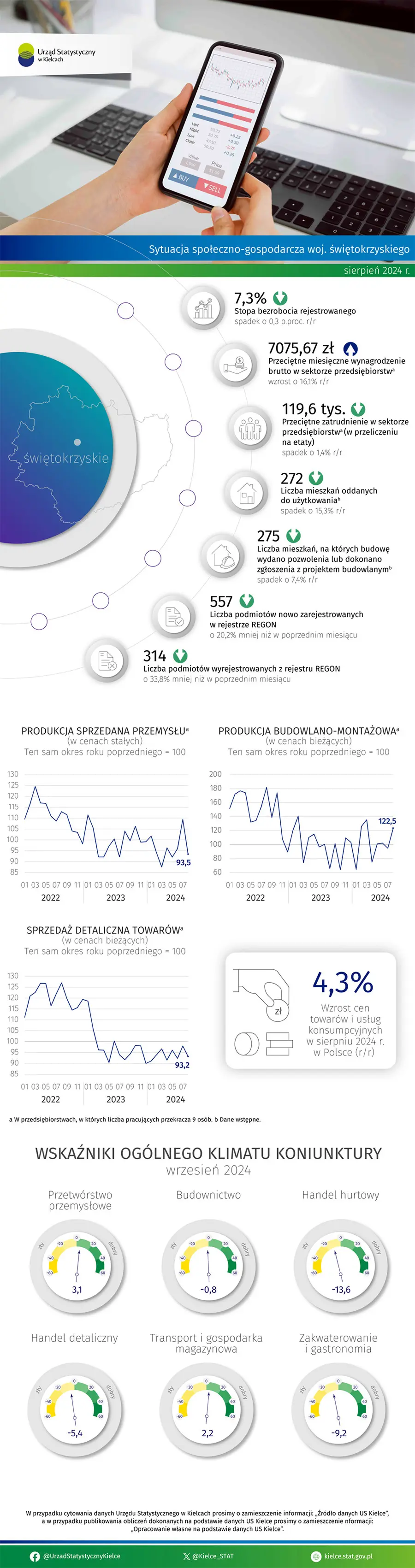 Sytuacja społeczno-gospodarcza województwa świętokrzyskiego - sierpień 2024 r.