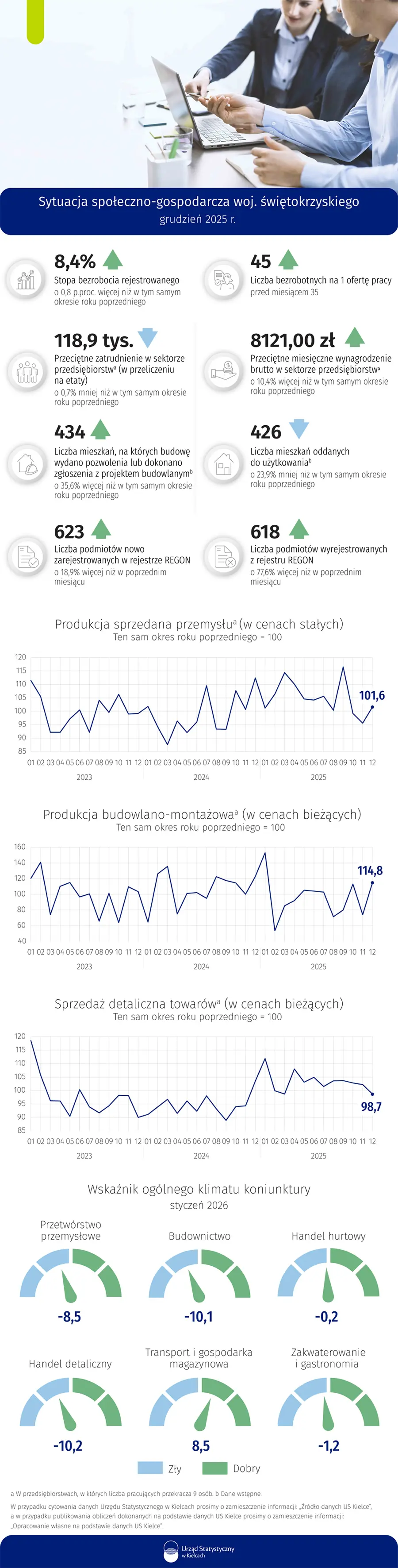 Sytuacja społeczno-gospodarcza województwa świętokrzyskiego - grudzień 2025 r.