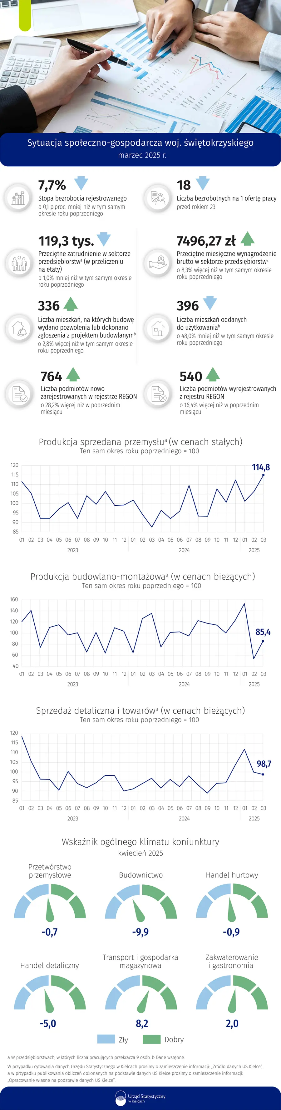 Sytuacja społeczno-gospodarcza województwa świętokrzyskiego - marzec 2025 r.