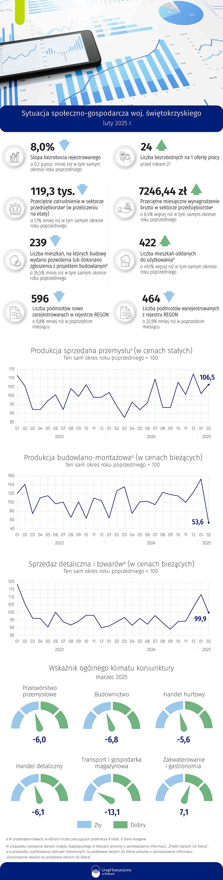 Sytuacja społeczno-gospodarcza województwa świętokrzyskiego - luty 2025 r.