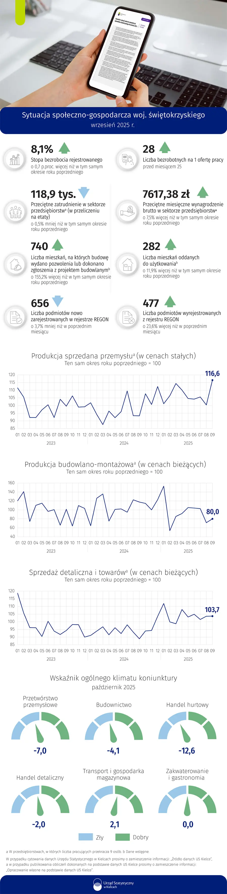 Sytuacja społeczno-gospodarcza województwa świętokrzyskiego - wrzesień 2025 r.