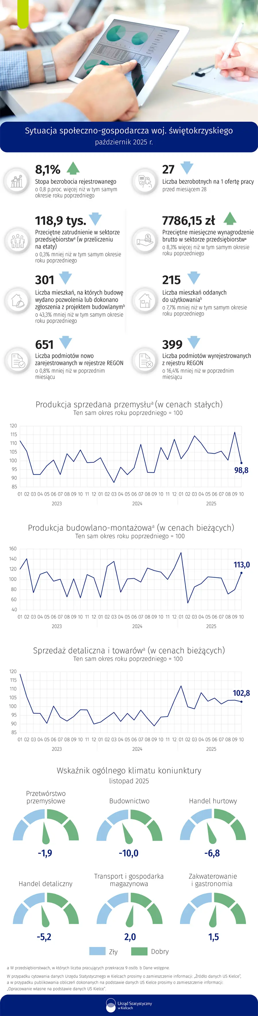Sytuacja społeczno-gospodarcza województwa świętokrzyskiego - październik 2025 r.