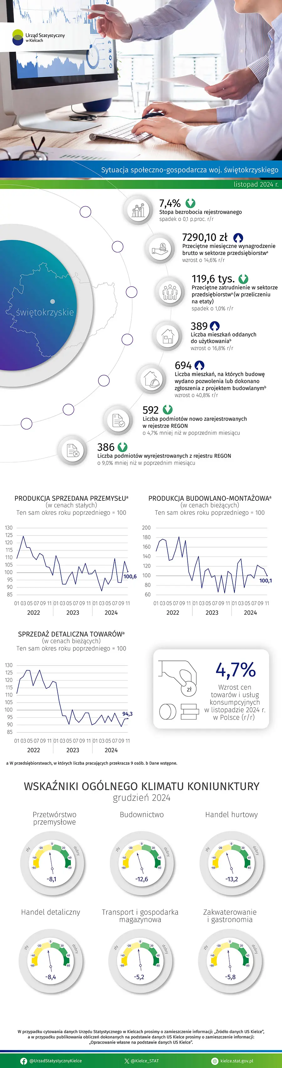 Sytuacja społeczno-gospodarcza województwa świętokrzyskiego - listopad 2024 r.