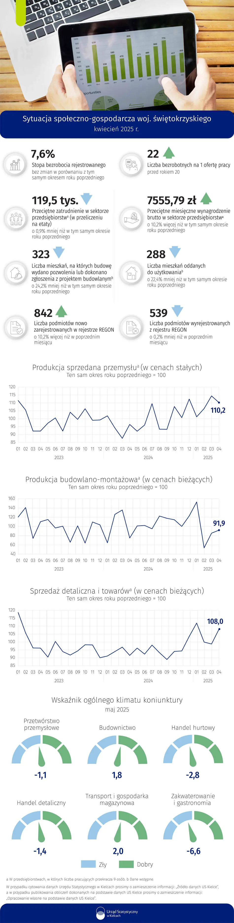 Sytuacja społeczno-gospodarcza woj. swiętokrzyskiego kwiecień 2025 r.
