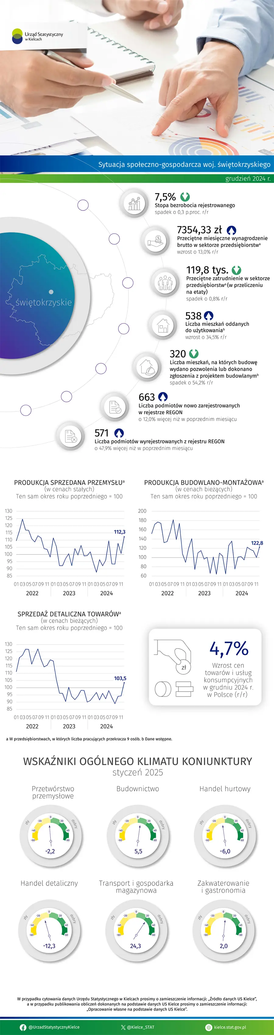 Sytuacja społeczno-gospodarcza województwa świętokrzyskiego - grudzień 2024 r.