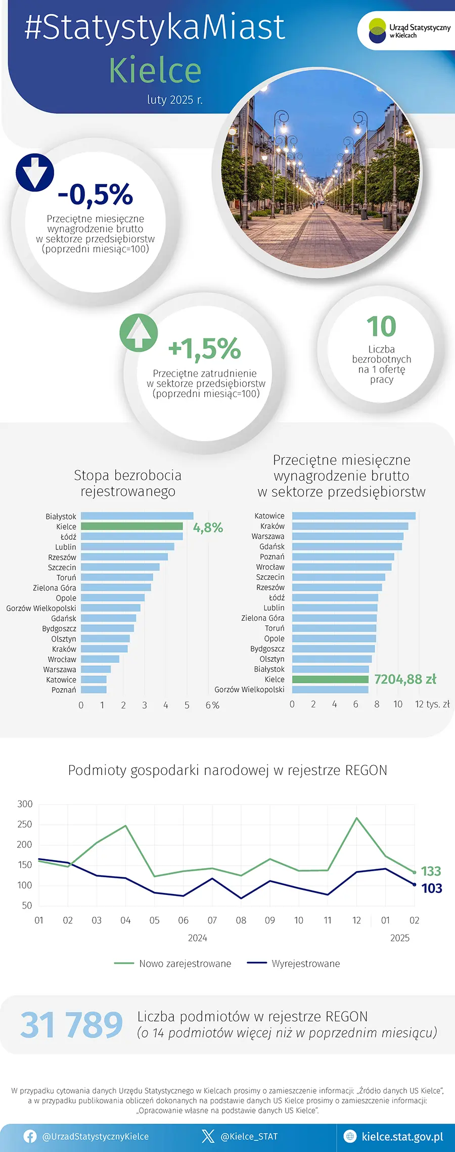 Statystyka Miast - luty 2025 r.