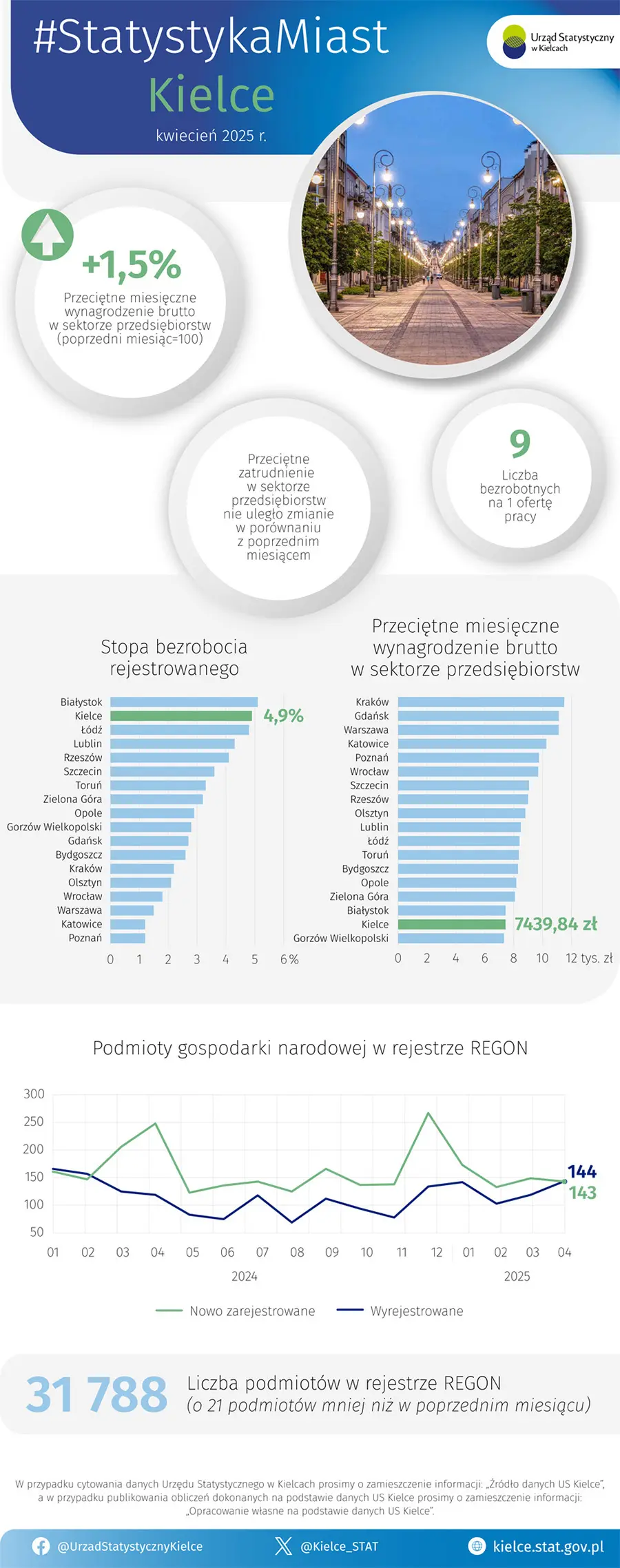 Statystyka Miast - kwiecień 2025 r.