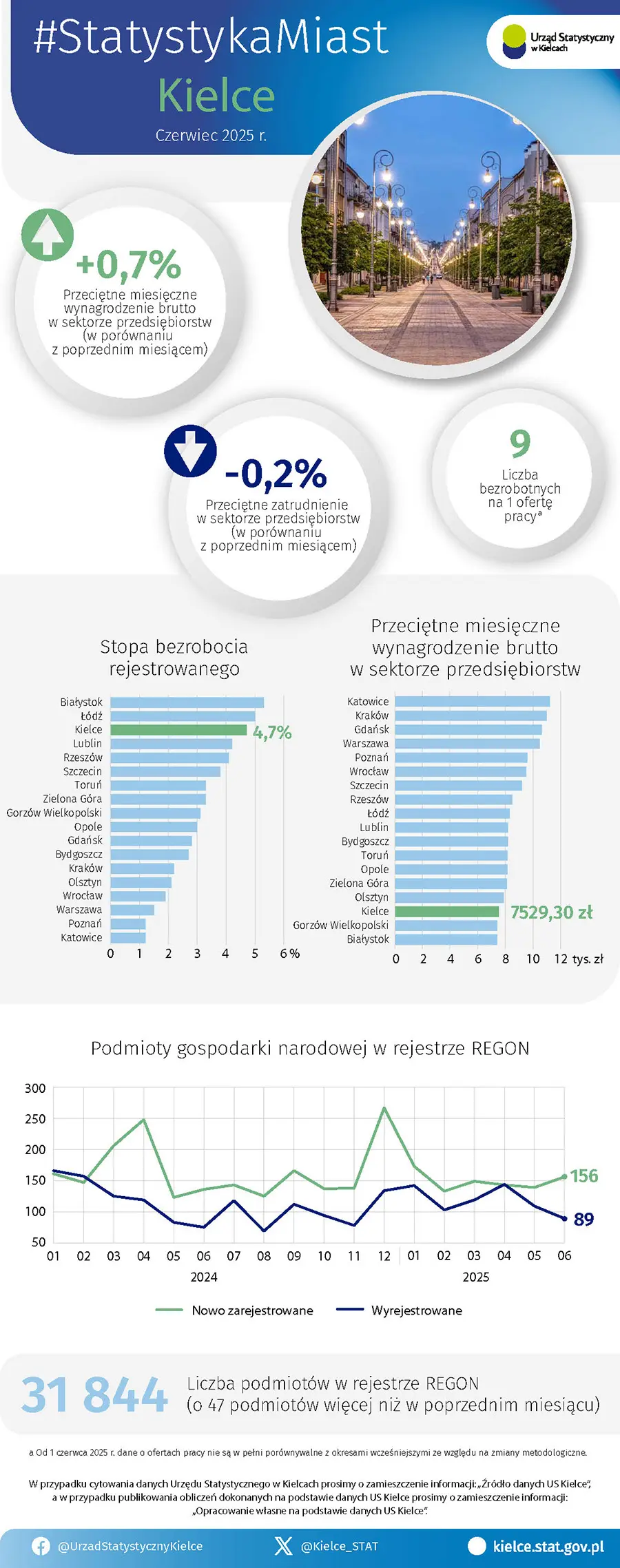 Statystyka Miast - czerwiec 2025 r.