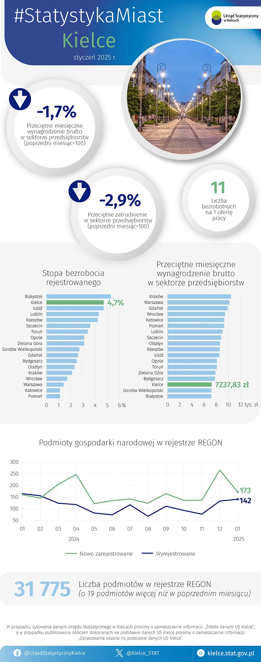 Statystyka Miast - styczeń 2025