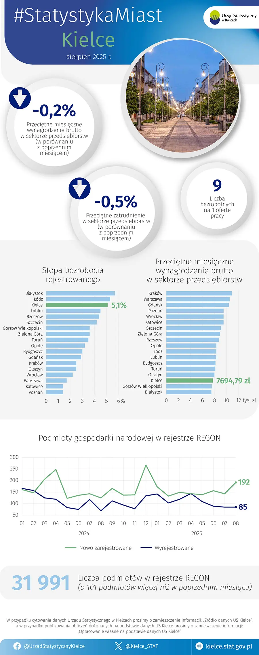 Statystyka Miast - sierpień 2025 r.