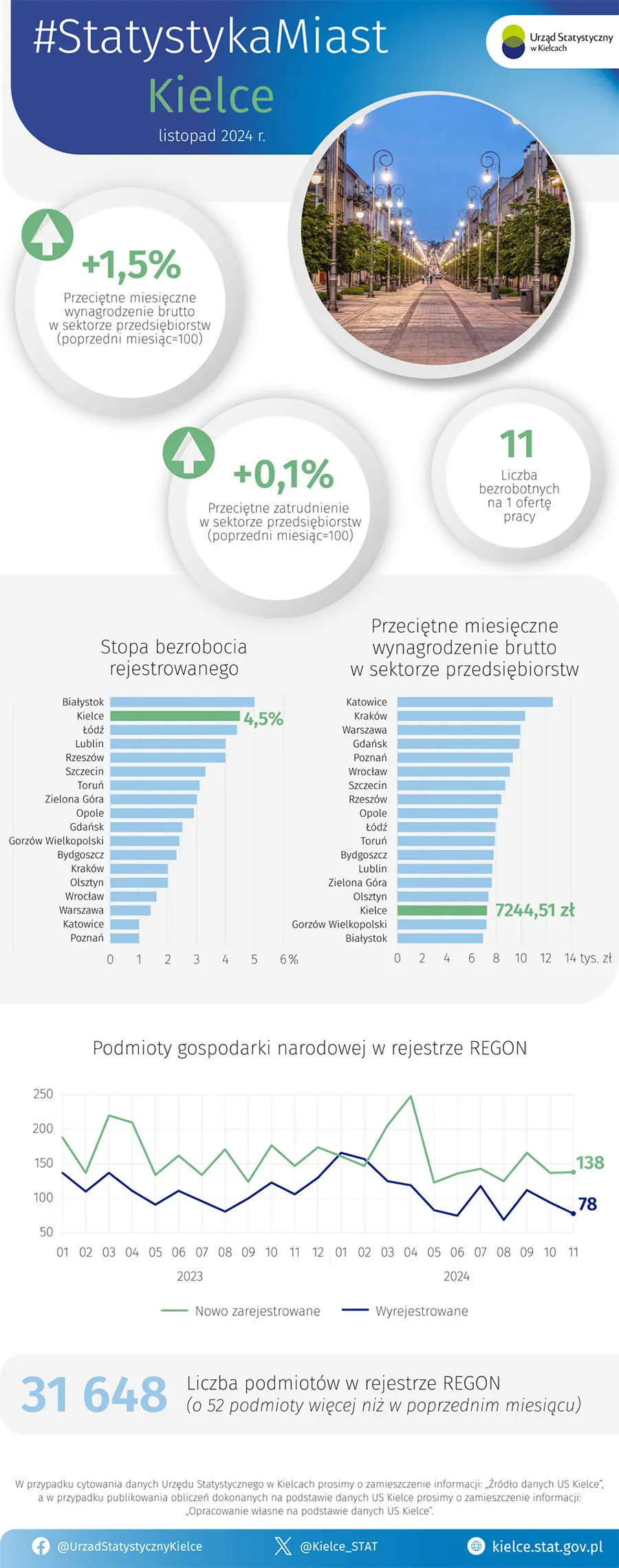 Statystyka Miast - listopad 2024 r.