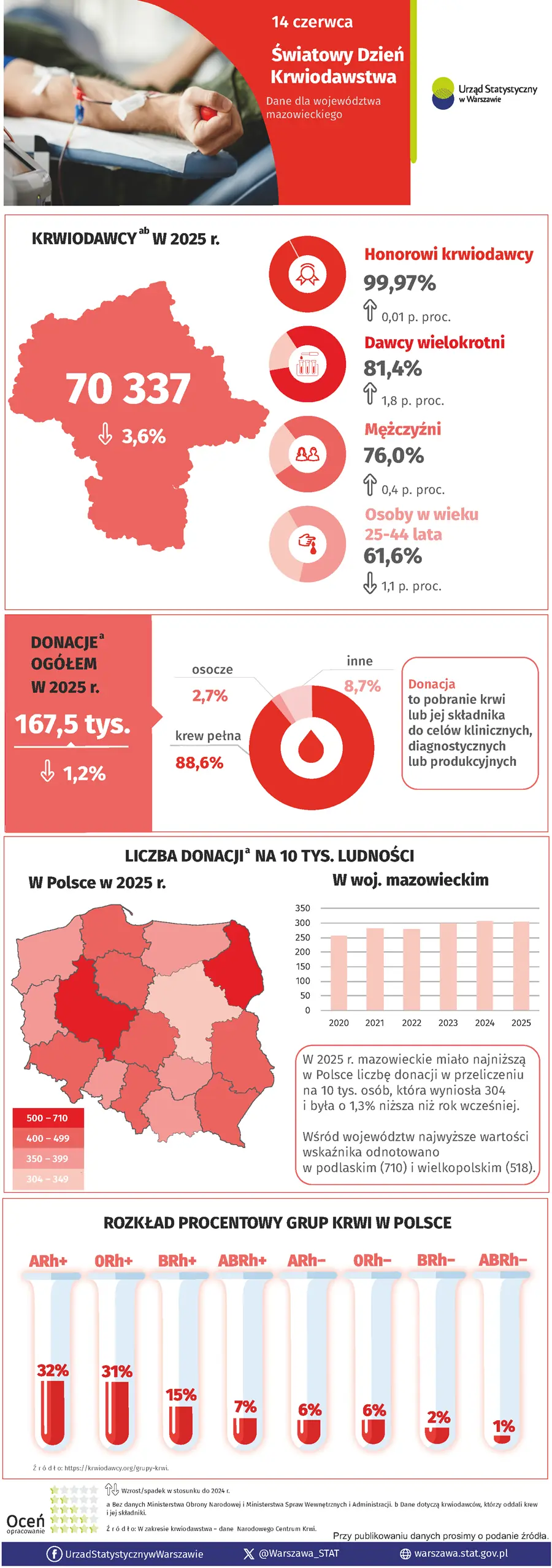 14 czerwca. Światowy Dzień Krwiodawstwa. Plik w formacie PNG