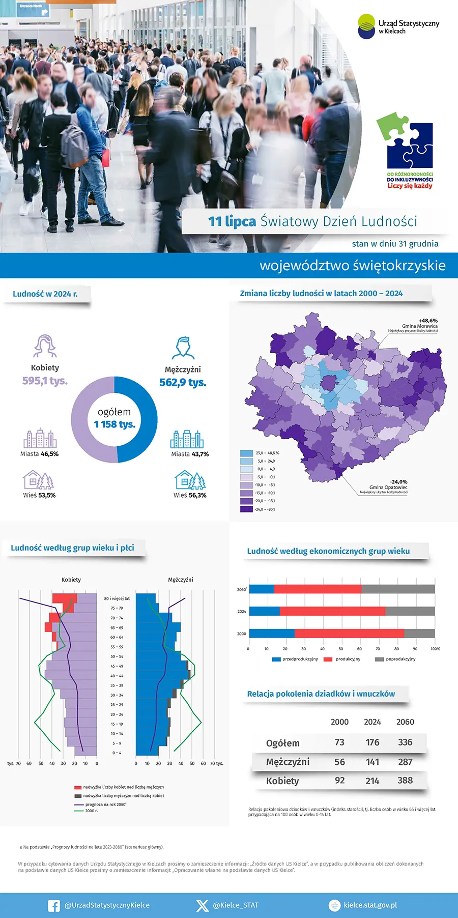 Światowy Dzień Ludności - 11 lipca