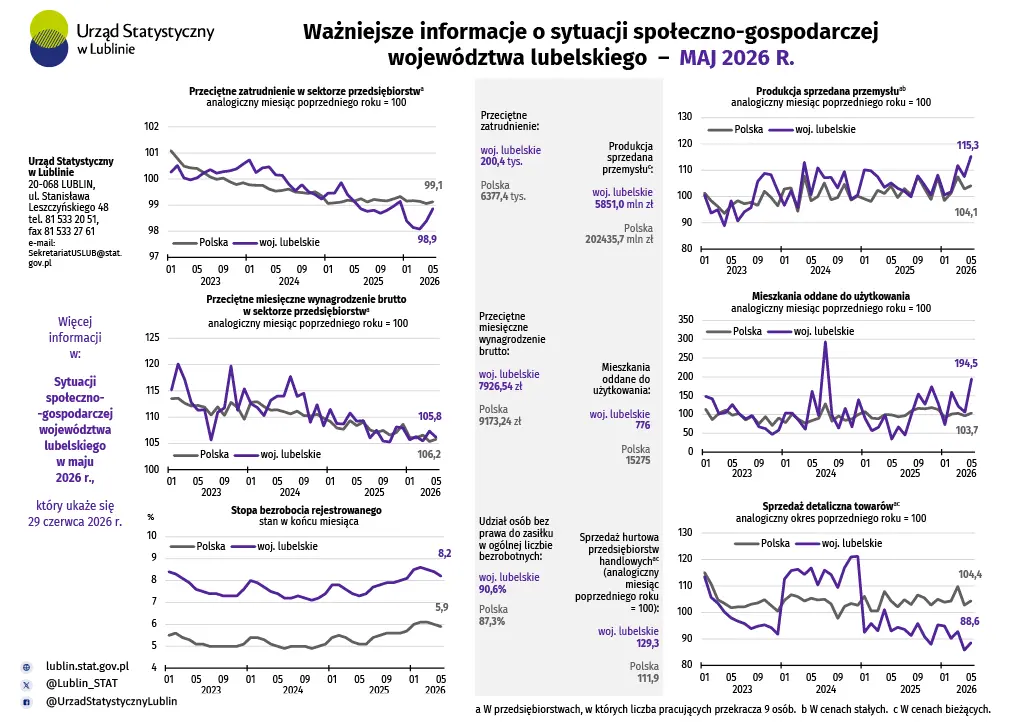 Ważniejsze informacje o sytuacji społeczno-gospodarczej województwa lubelskiego maj 2026 r. 