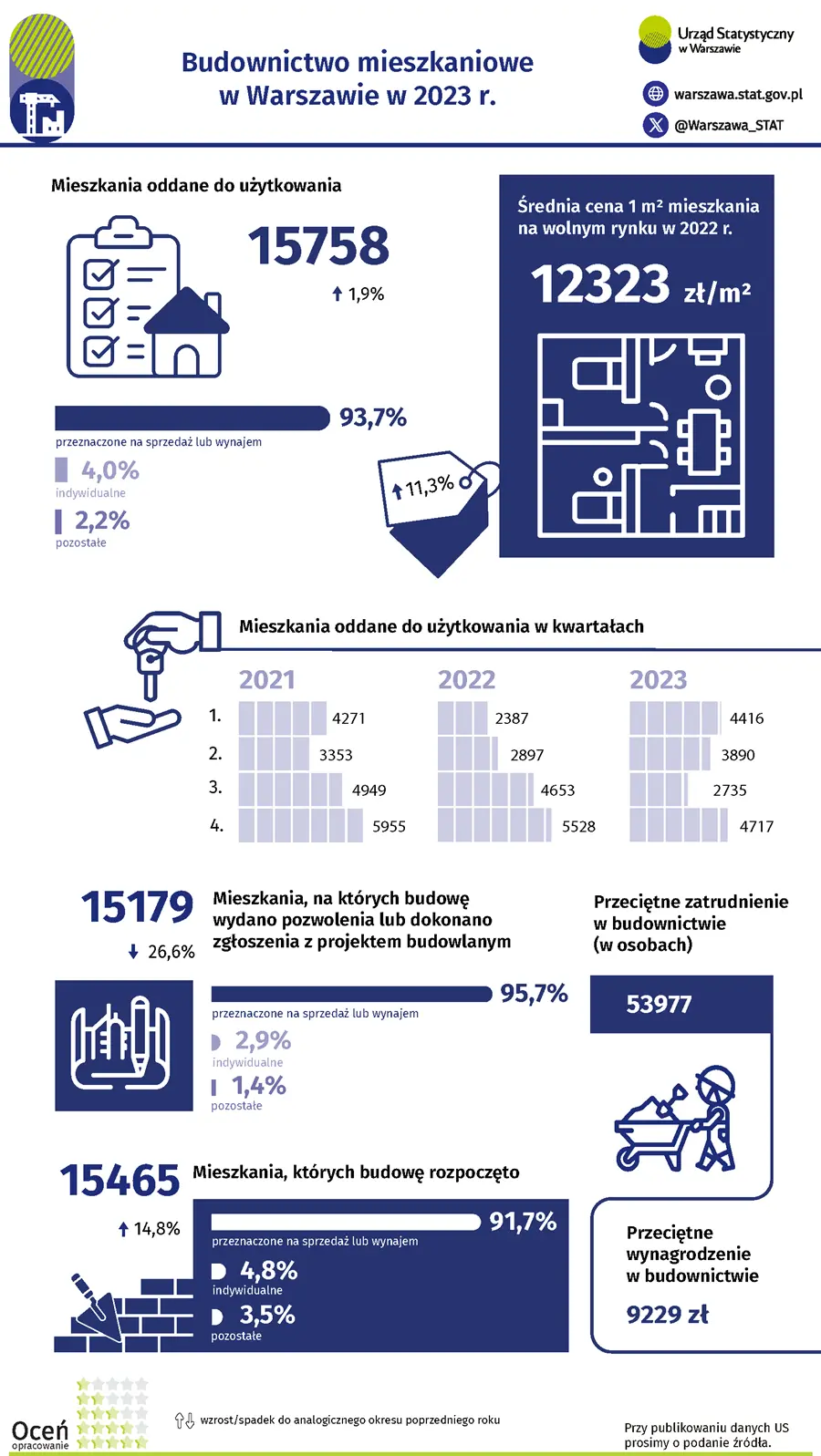 Budownictwo mieszkaniowe w Warszawie w 2023 r. Plik PNG