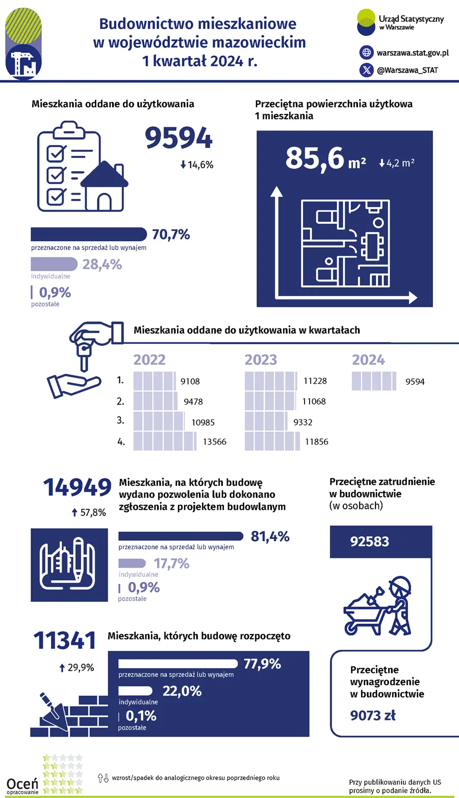 Budownictwo mieszkaniowe w województwie mazowieckim w 1 kwartale 2024 r.