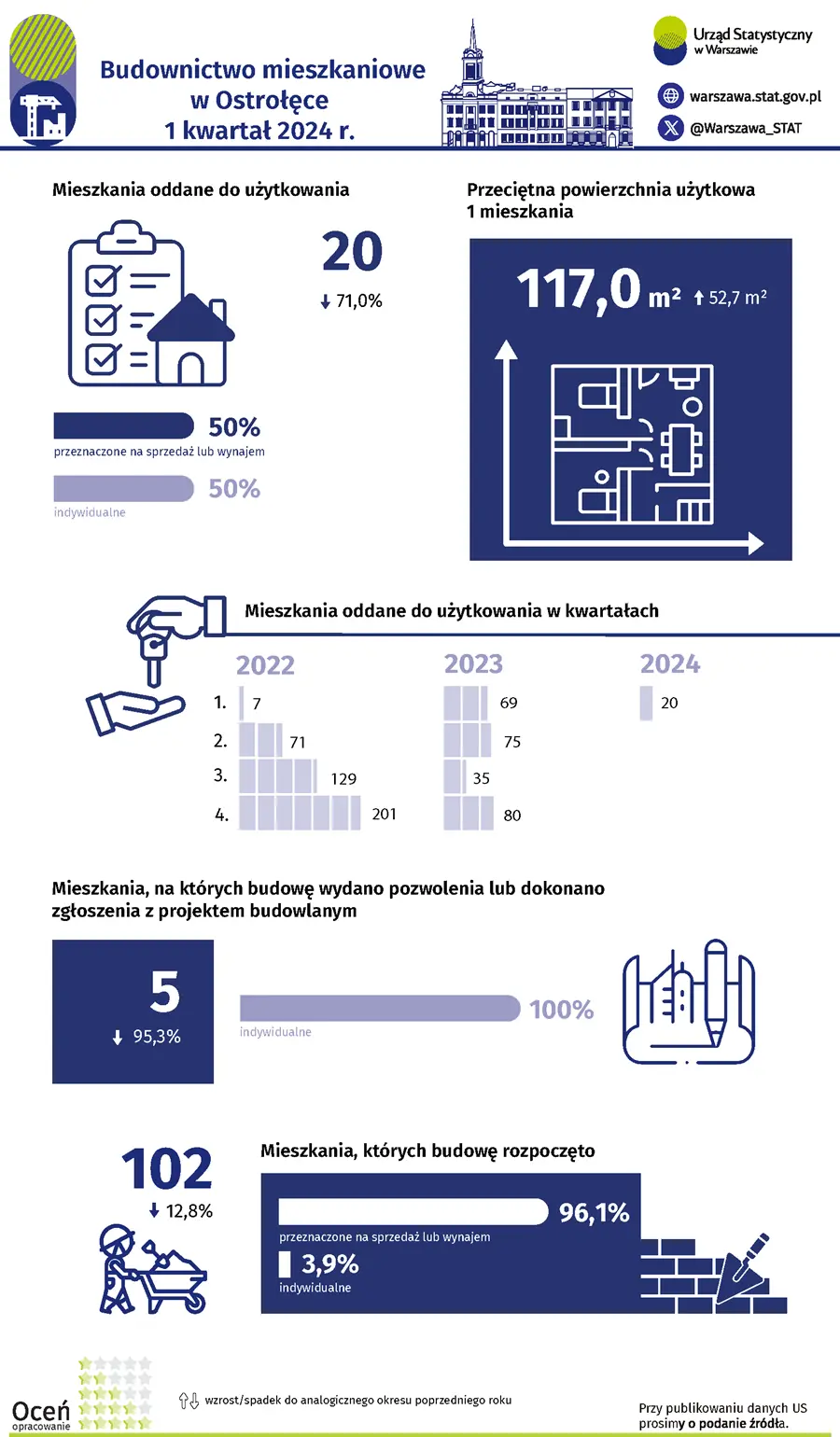 Budownictwo mieszkaniowe w Ostrołęce w 1 kwartale 2024 r.