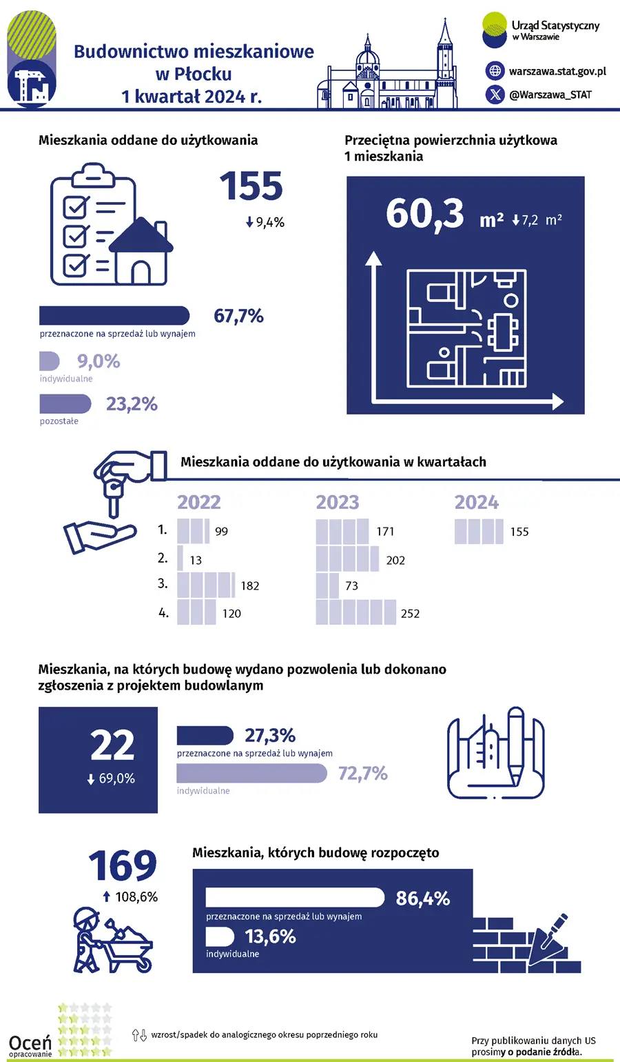 Budownictwo mieszkaniowe w Płocku w 1 kwartale 2024 r.