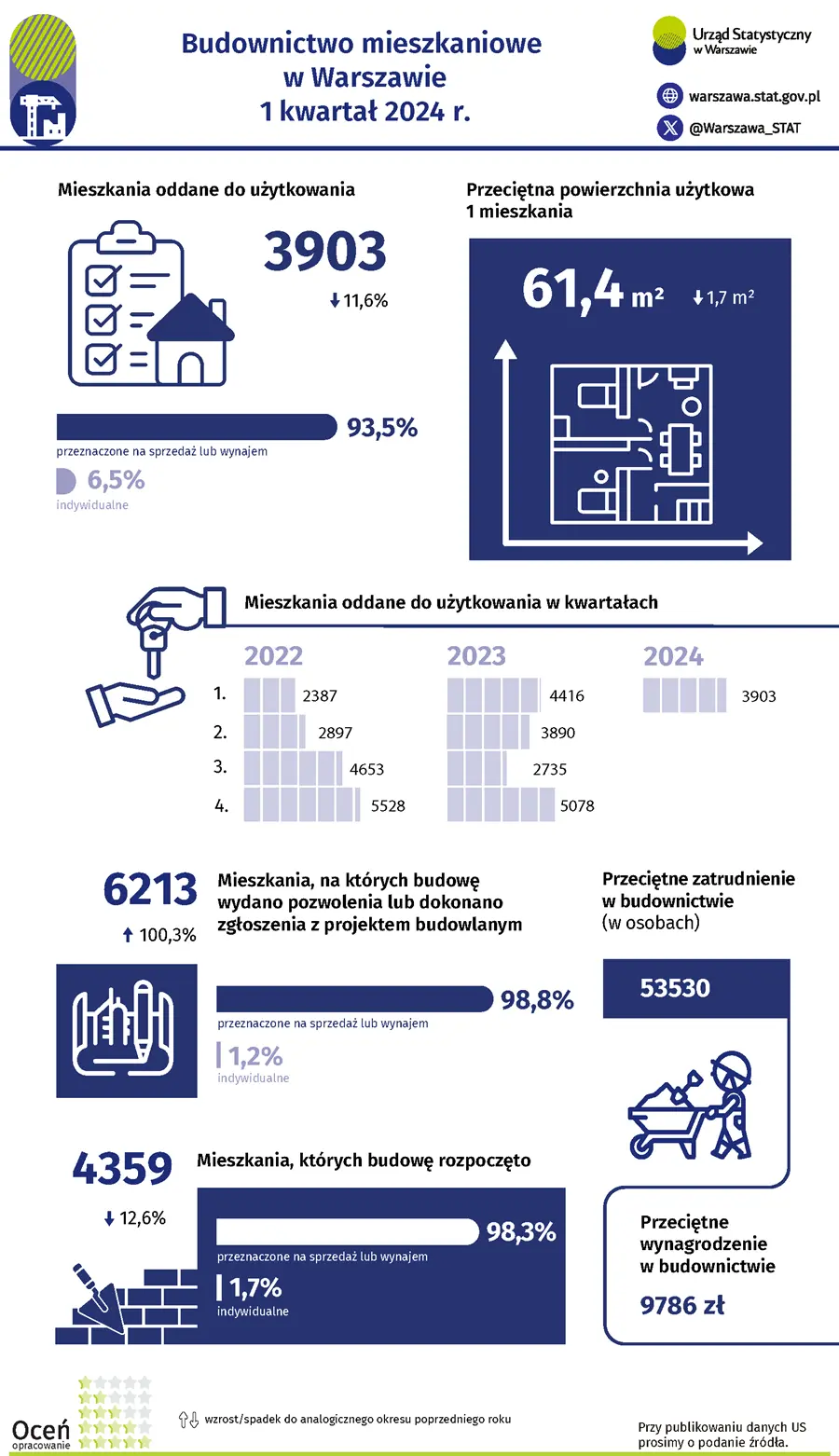 Budownictwo mieszkaniowe w m.st. Warszawie w 1 kwartale 2024 r. Plik PNG