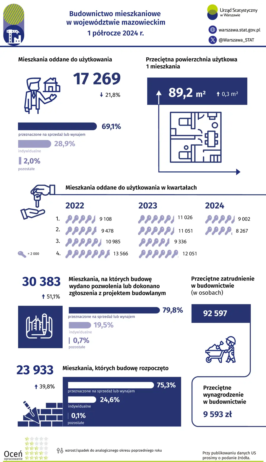 Budownictwo mieszkaniowe w województwie mazowieckim 1 półrocze 2024 r.