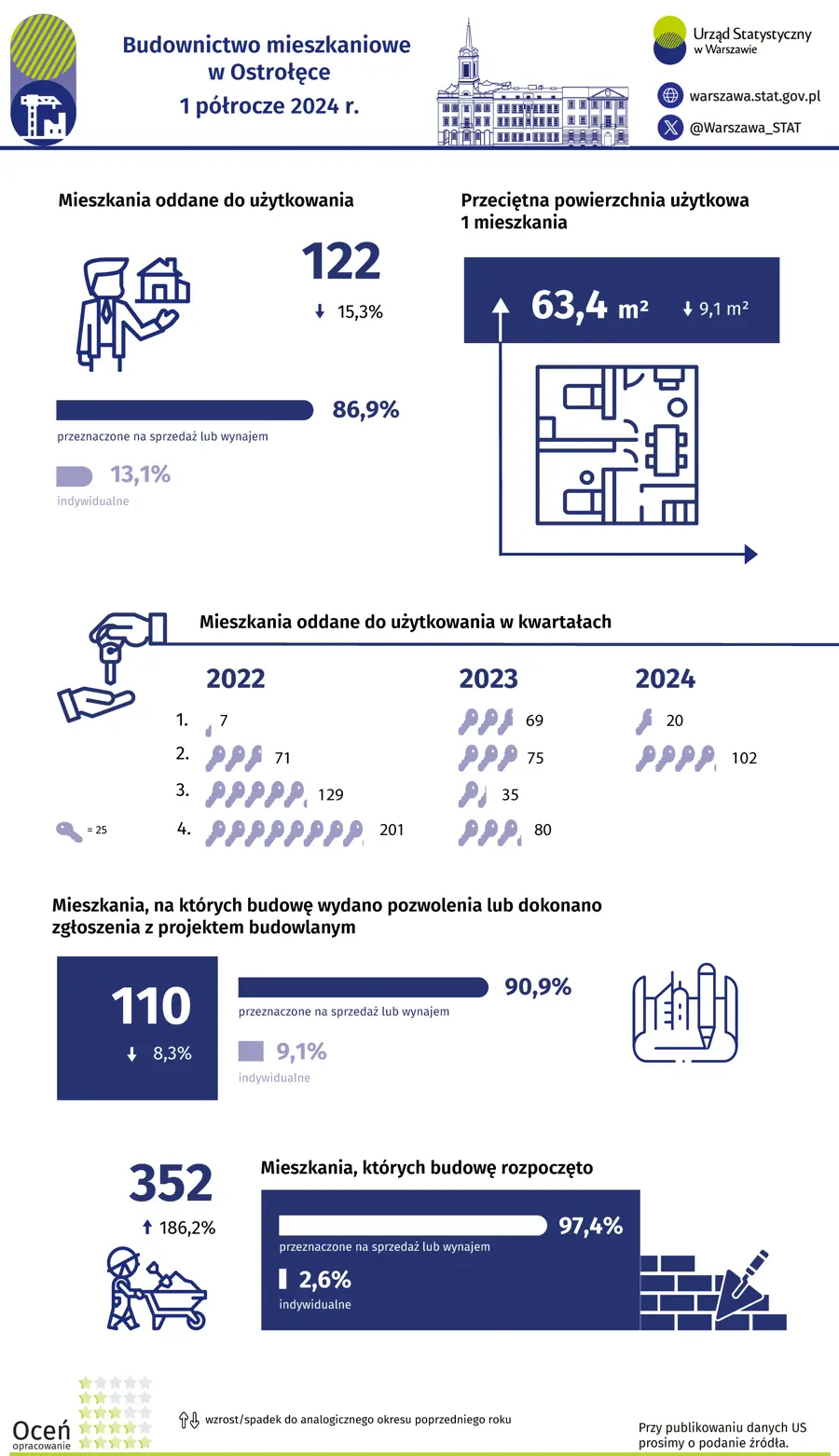 Budownictwo mieszkaniowe w Ostrołęce 1 półrocze 2024 r.