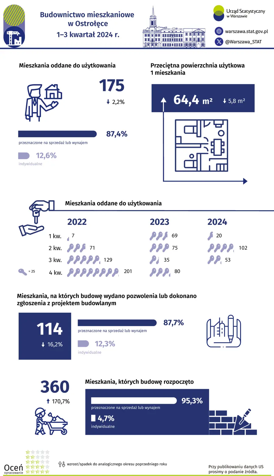 Budownictwo mieszkaniowe w Ostrołęce 1-3 kwartał 2024 r.