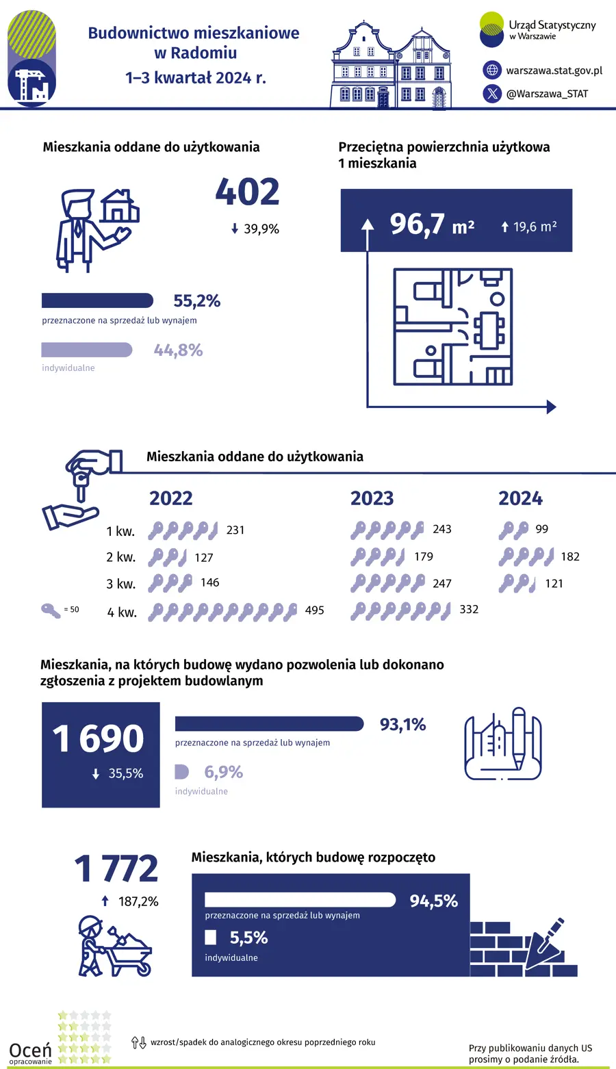 Budownictwo mieszkaniowe w Radomiu 1-3 kwartał 2024 r.