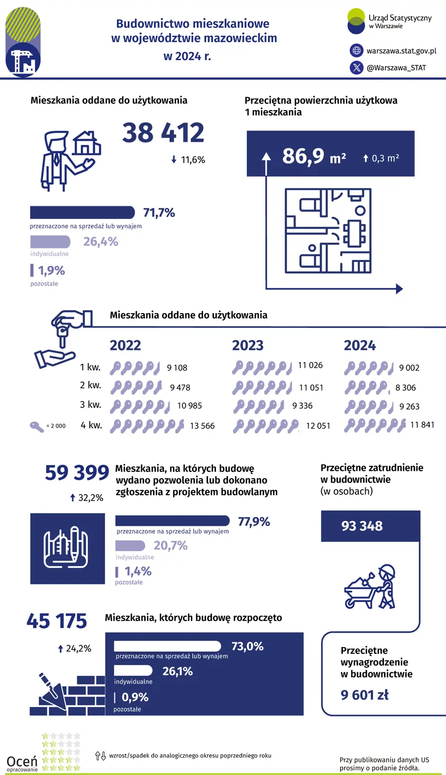 Budownictwo mieszkaniowe w województwie mazowieckim w 2024 r.