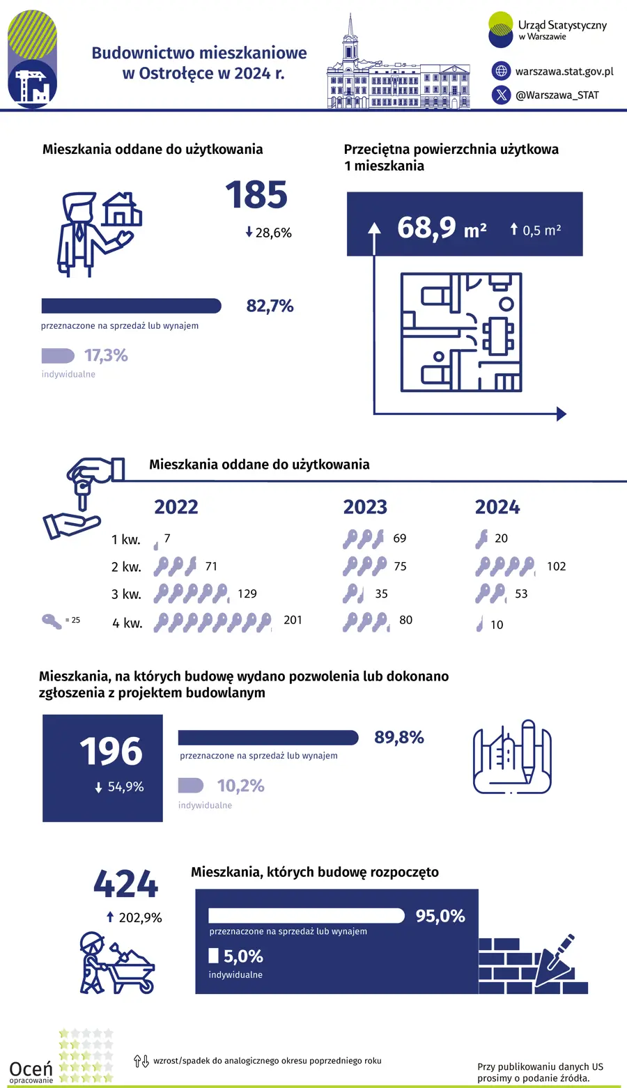 Budownictwo mieszkaniowe w Ostrołęce w 2024 r.