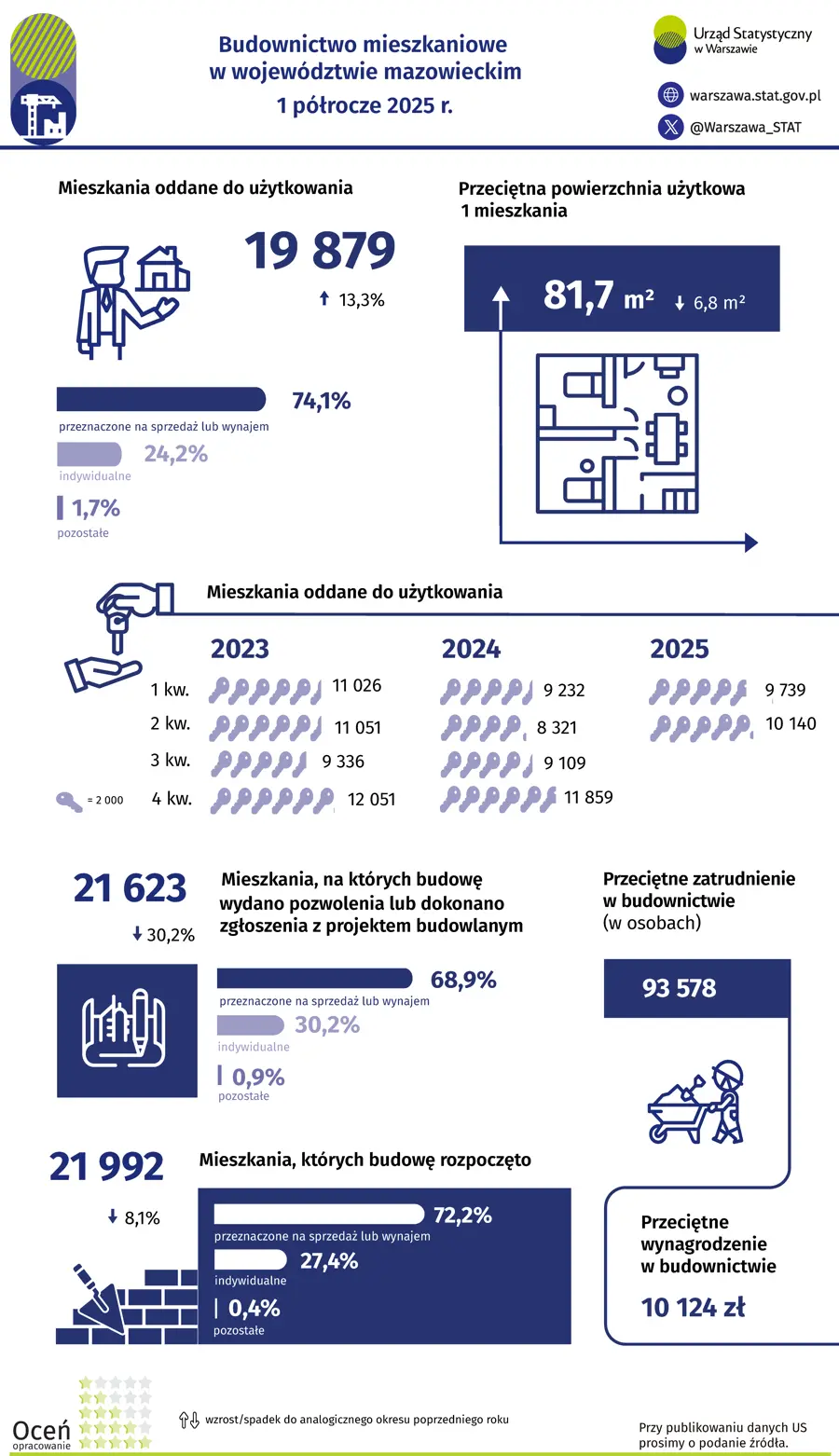 Budownictwo mieszkaniowe w województwie mazowieckim 1 półrocze 2025 r.