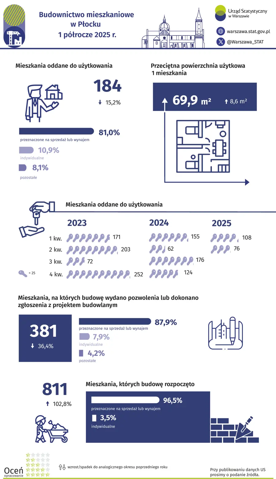 Budownictwo mieszkaniowe w Płocku 1 półrocze 2025 r.