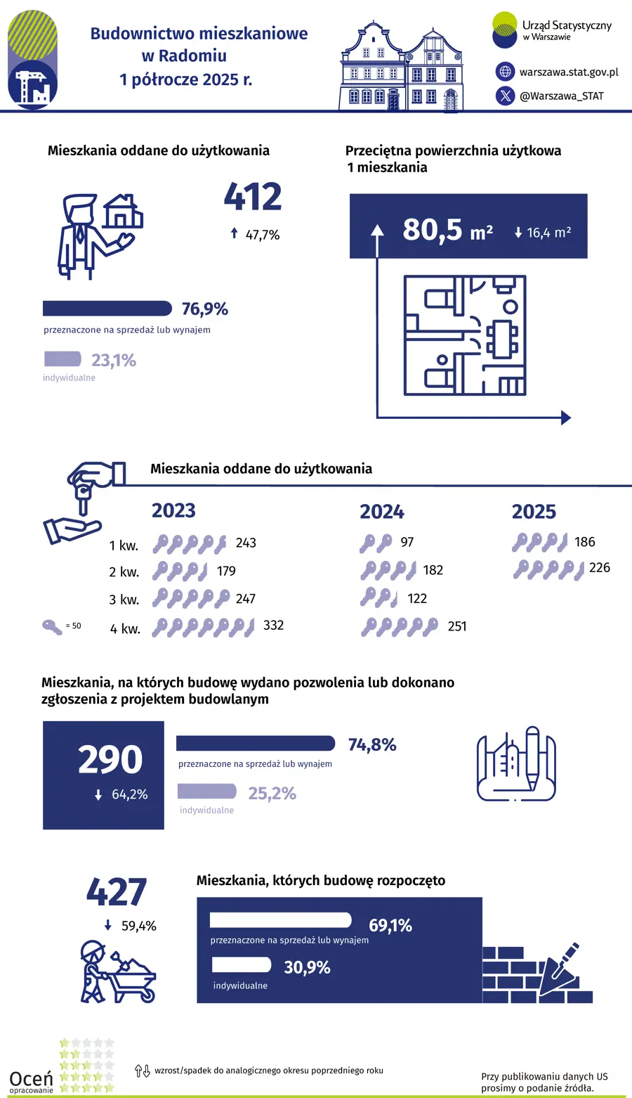 Budownictwo mieszkaniowe w Radomiu 1 półrocze 2025 r.