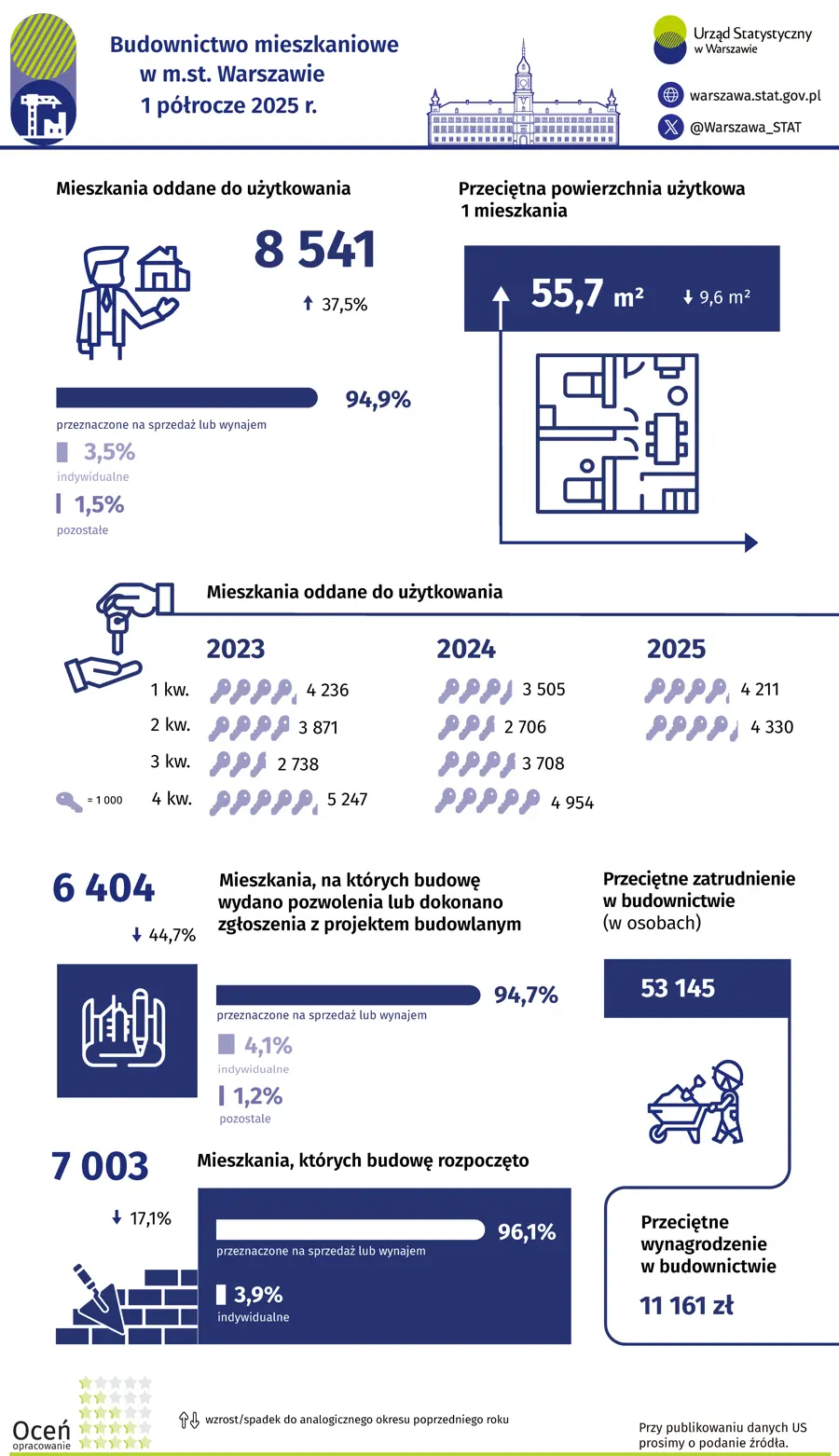 Budownictwo mieszkaniowe w m.st. Warszawie 1 półrocze 2025 r. Plik PNG