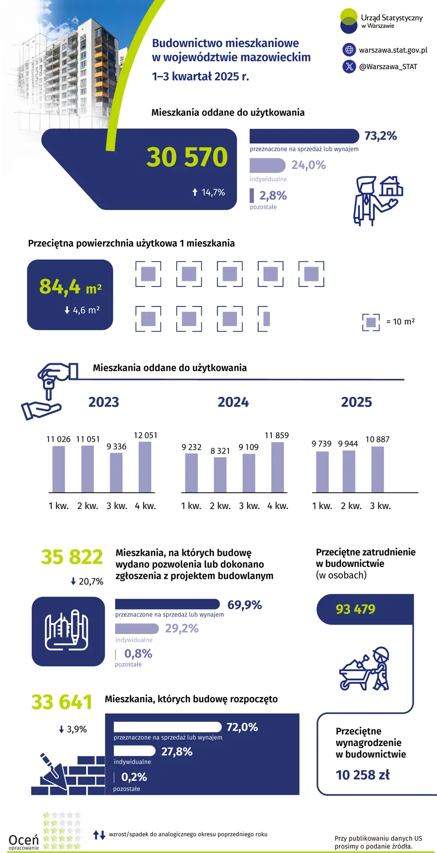 Budownictwo mieszkaniowe w województwie mazowieckim 1-3 kwartał 2025 r.