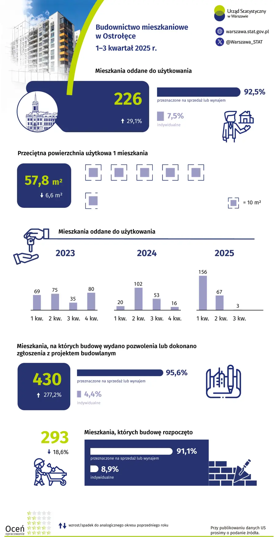 Budownictwo mieszkaniowe w Ostrołęce 1-3 kwartał 2025 r.