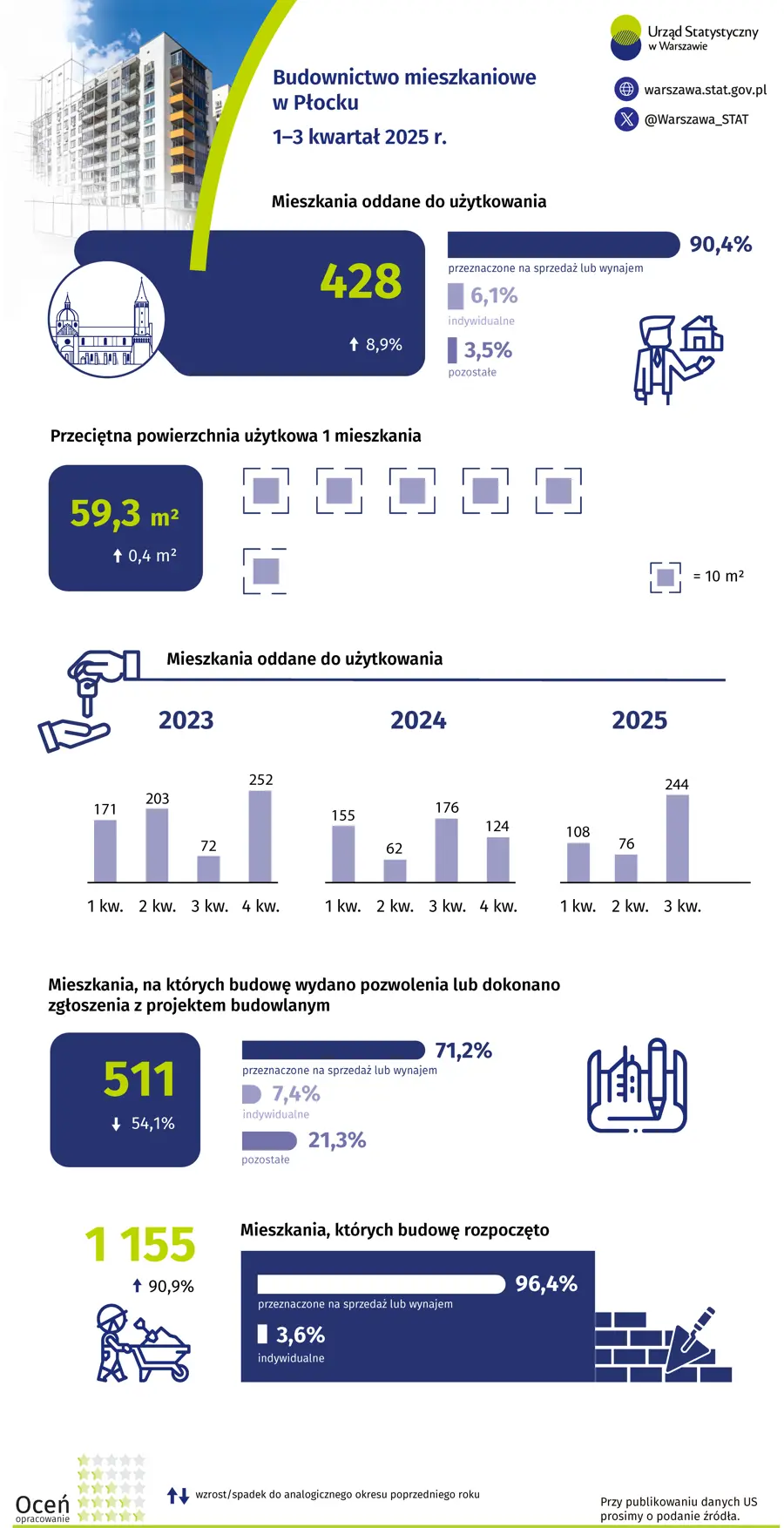 Budownictwo mieszkaniowe w Płocku 1-3 kwartał 2025 r.