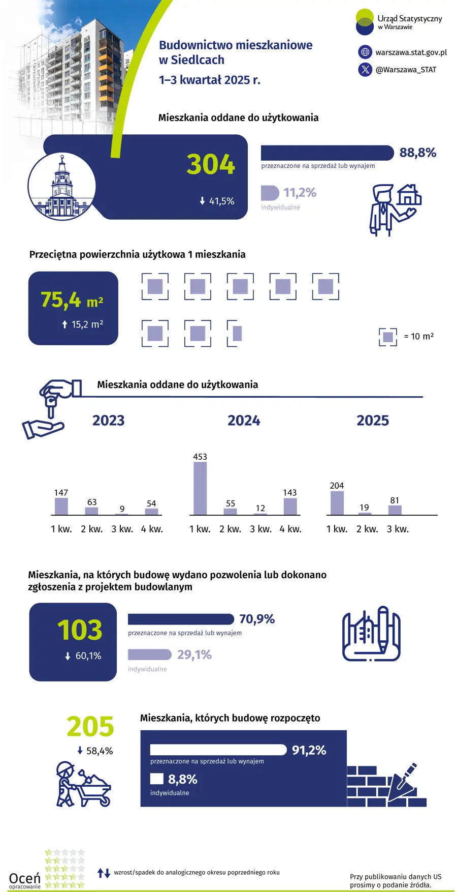 Budownictwo mieszkaniowe w Siedlcach 1-3 kwartał 2025 r. Plik PNG