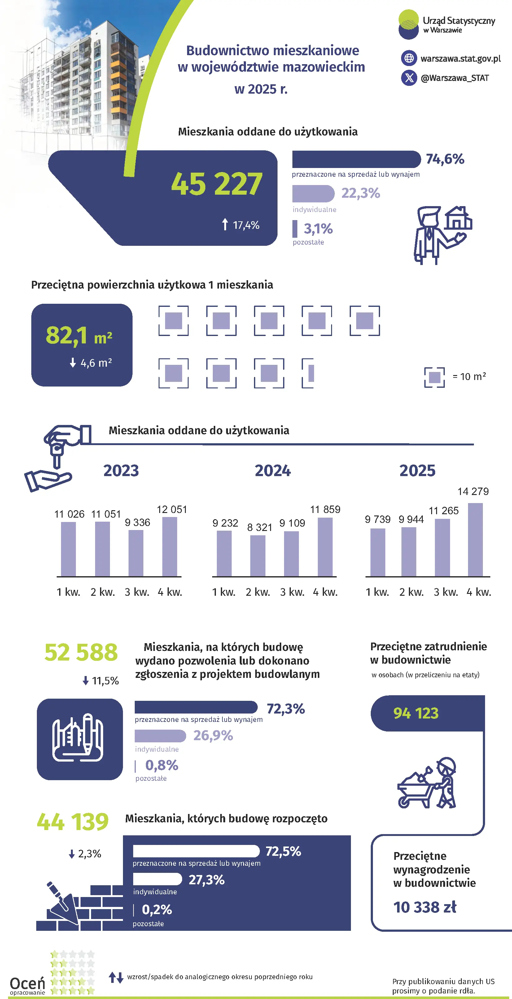 Budownictwo mieszkaniowe w województwie mazowieckim w 2025 r.