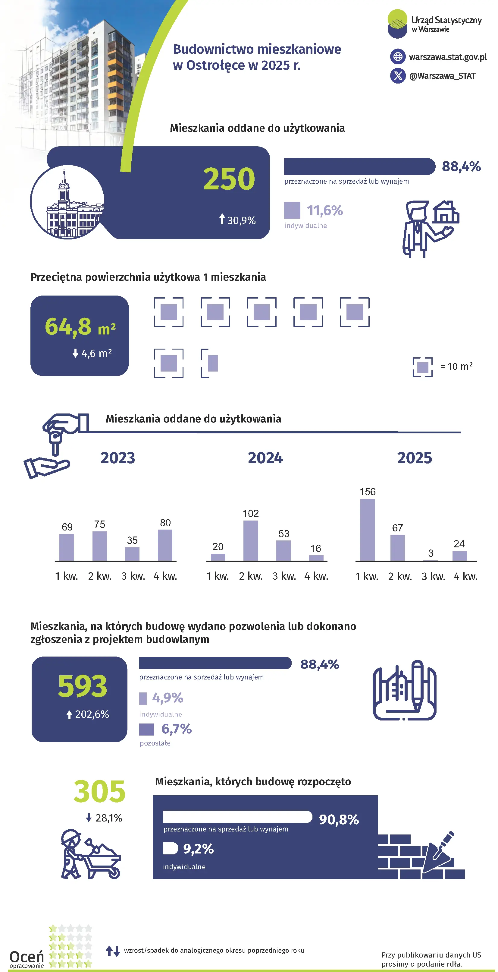 Budownictwo mieszkaniowe w Ostrołęce w 2025 r.